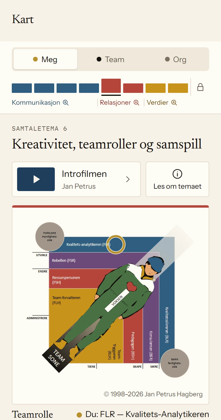 Kartet i appen med de åtte temaene i Personlig. Samtaletema 6, Kreativitet, teamroller og samspill, er åpent med tegningen av teamrollene. Under står teamrollen JP2 har funnet: Kvalitets-Analytikeren.
